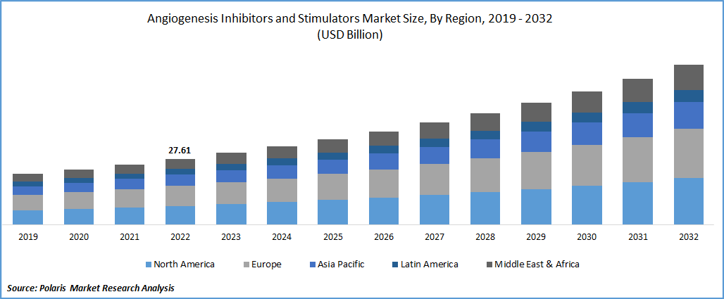 Angiogenesis Inhibitors and Stimulators Market Size